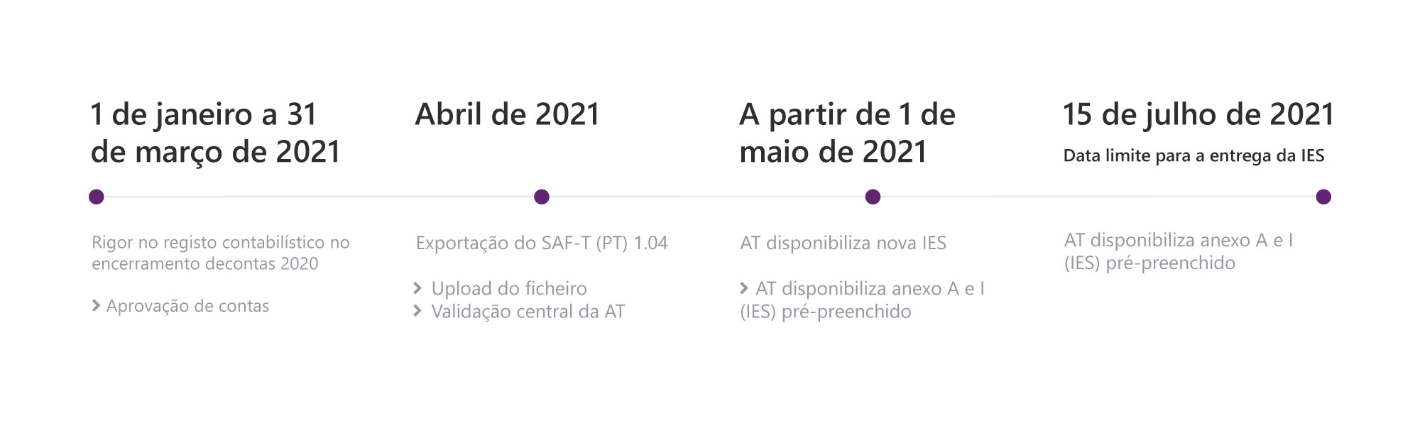 Prazos de submissão SAF-T(PT)de contabilidade